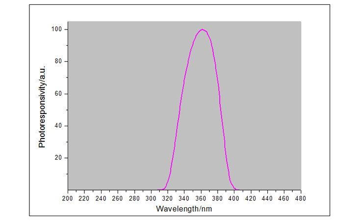 紫外線強度檢測儀UVA探頭光譜響應(yīng)曲線